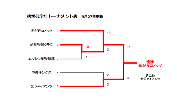 優勝！！2025年光が丘リーグ秋季低学年戦