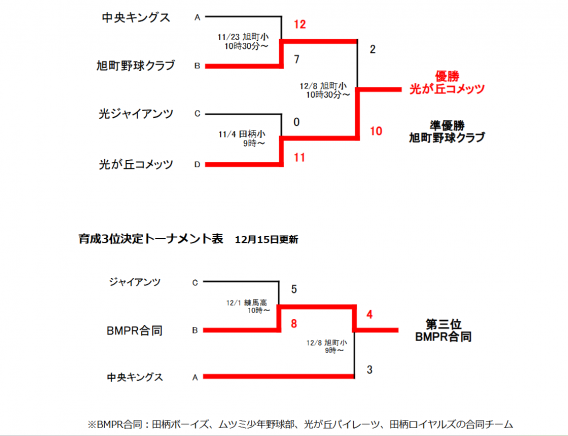 優勝！！2024年光が丘リーグ秋季低学年戦