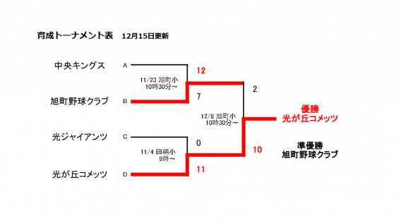 優勝！！2024年光が丘リーグ育成戦
